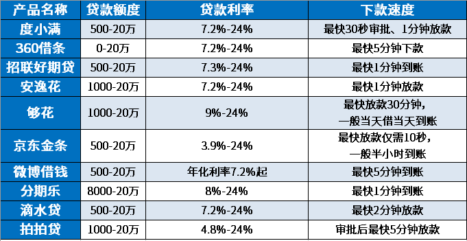 除了支付宝微粒贷还有靠谱点的吗