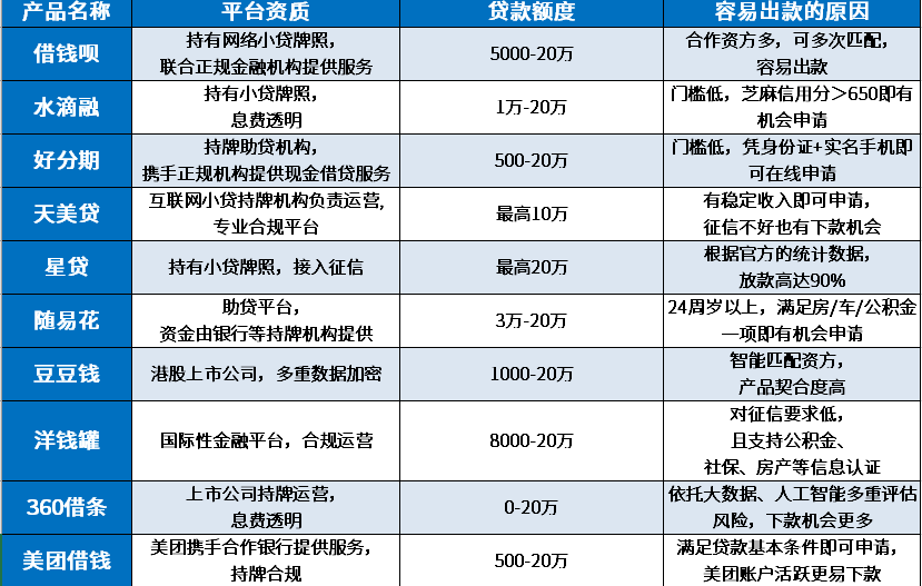 网上贷款平台哪一个好借钱5000