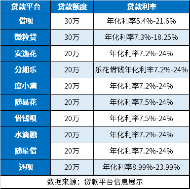 哪个贷款平台额度高利息低