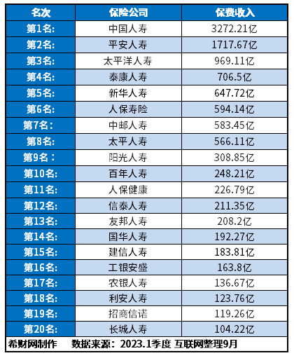 中国寿险保险公司排名