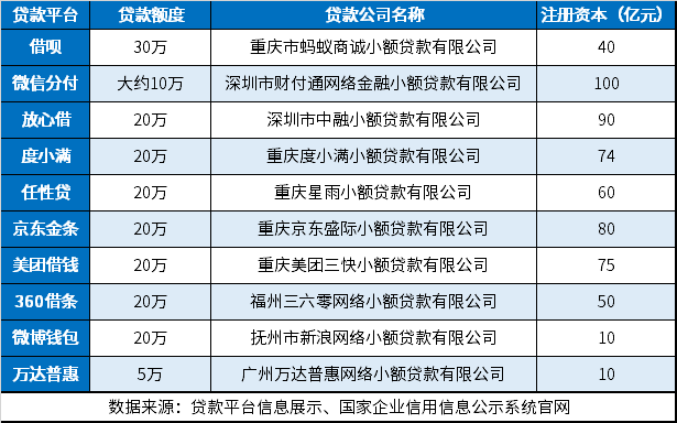 哪个贷款平台额度大