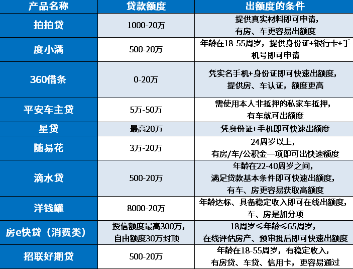 哪个贷款平台额度大