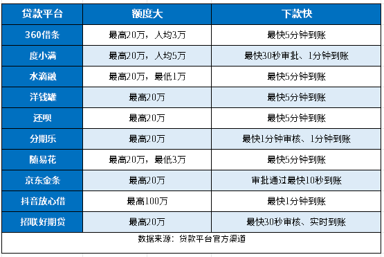 哪个贷款平台额度大下款快