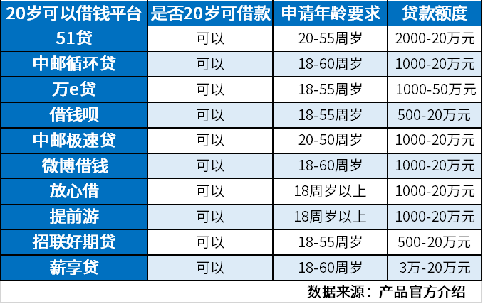 20岁什么平台能借钱