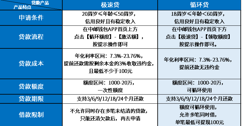 
				中邮极速贷和循环贷哪个好？附详细对比图