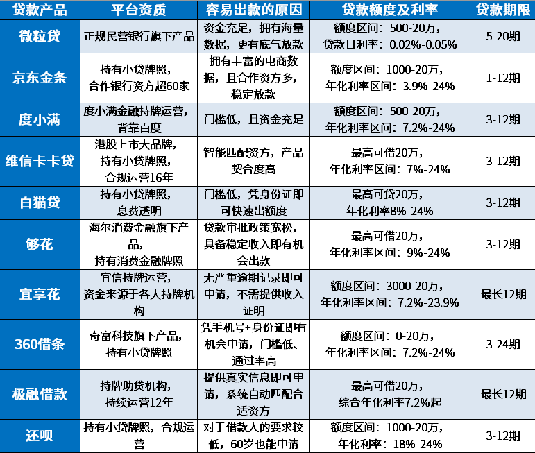 2023年容易出款的网贷