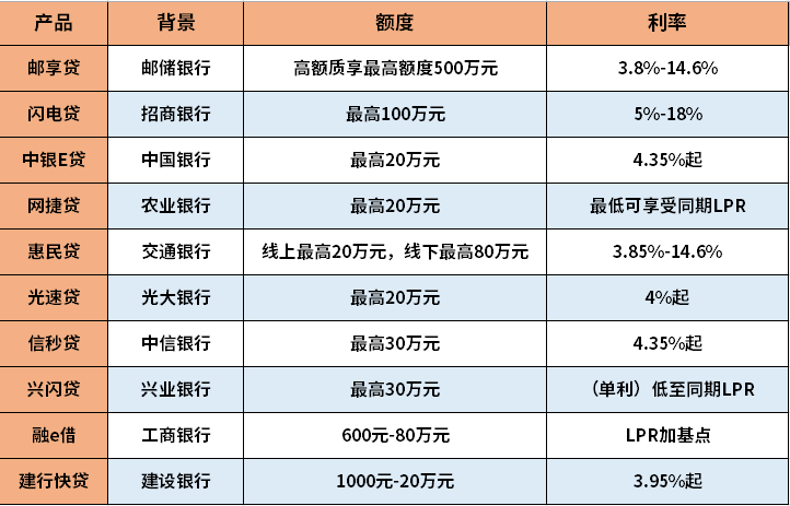 哪个贷款平台额度大？精选银行十大线上产品