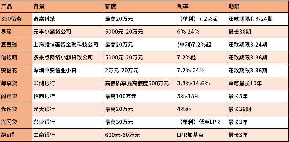 哪个贷款平台额度高分期长