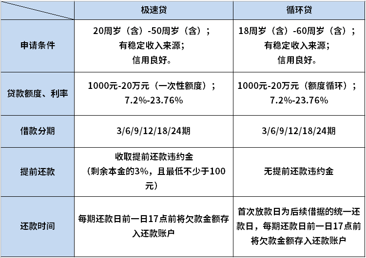 中邮钱包极速贷和循环贷哪个好