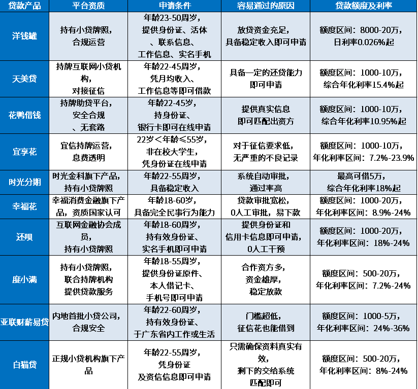 哪个平台借钱容易通过