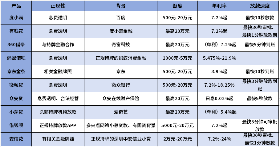 哪些网贷平台正规可靠利息低