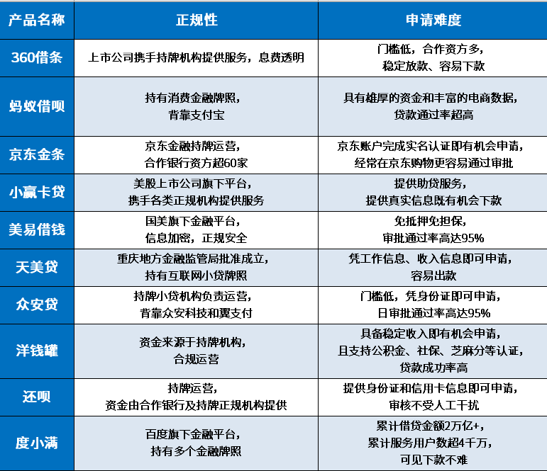 没借过款哪个平台可以贷到款