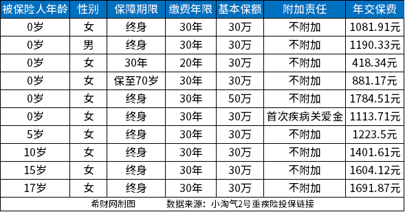 开元体育小淘气2号重疾险价格一年多少钱？(图3)