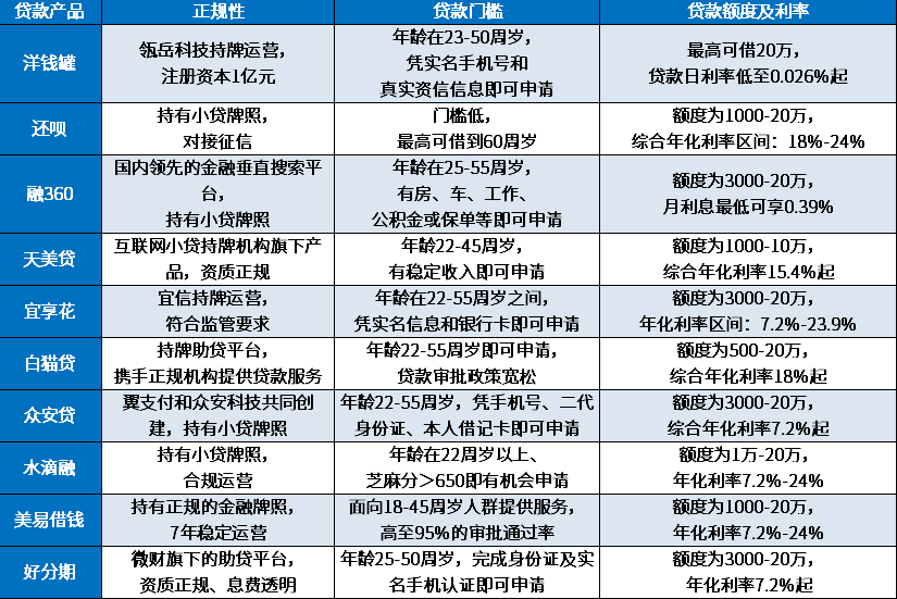 网上有哪些贷款平台是不看信用的