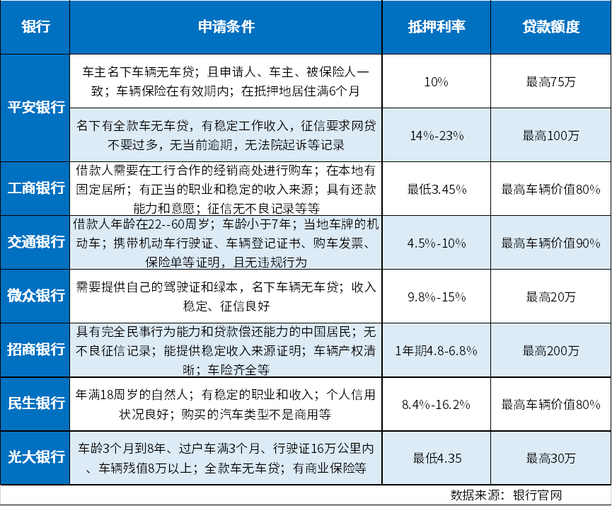 车抵押贷款去哪个银行贷款