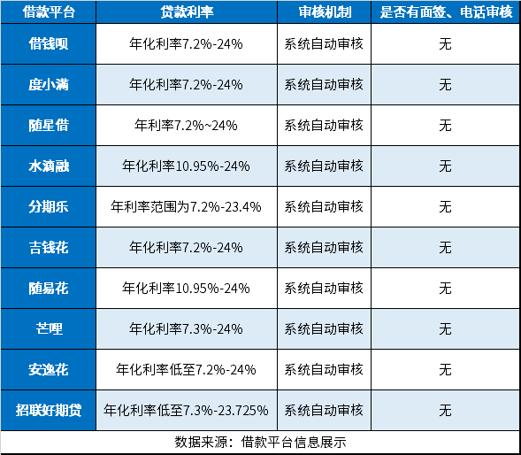 什么小额贷款利息低审核快