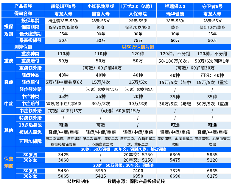 成人重疾险多少钱