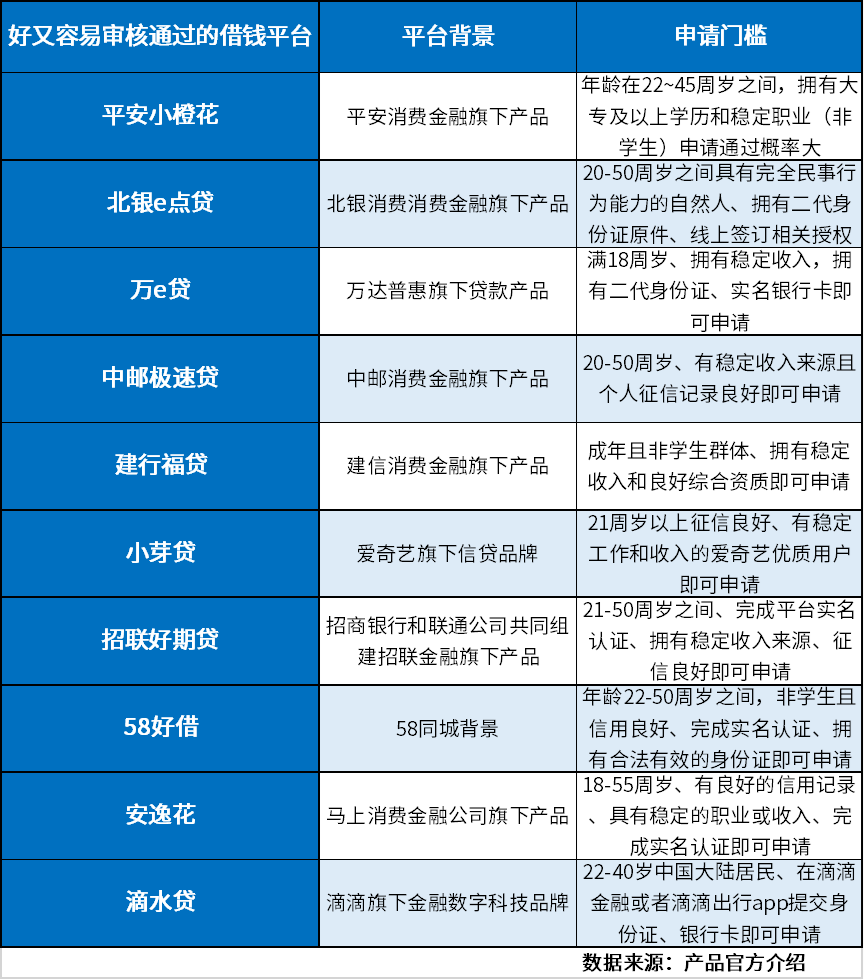 借钱哪里好又容易审核通过