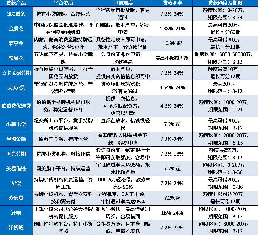 2024年15个全新产品小额贷款