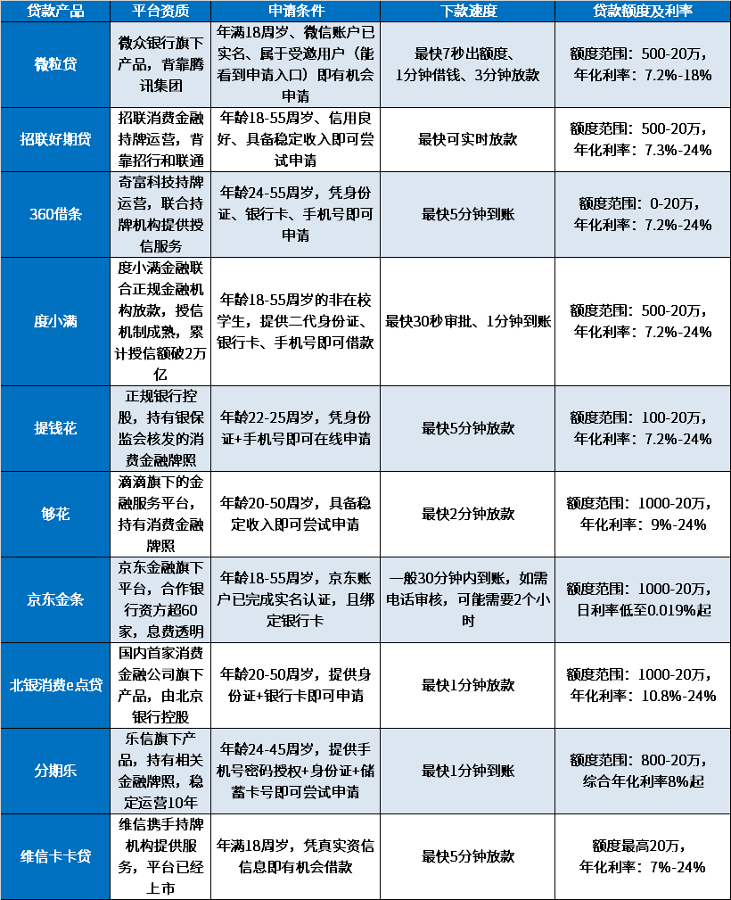 优质贷款用户快速下款平台