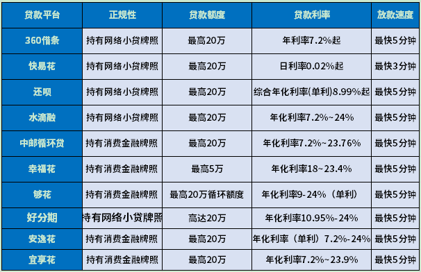 这些平台能五分钟急速放款