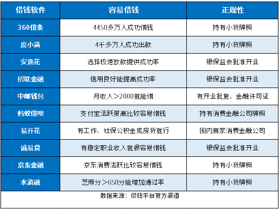 100%可以借钱的软件有吗