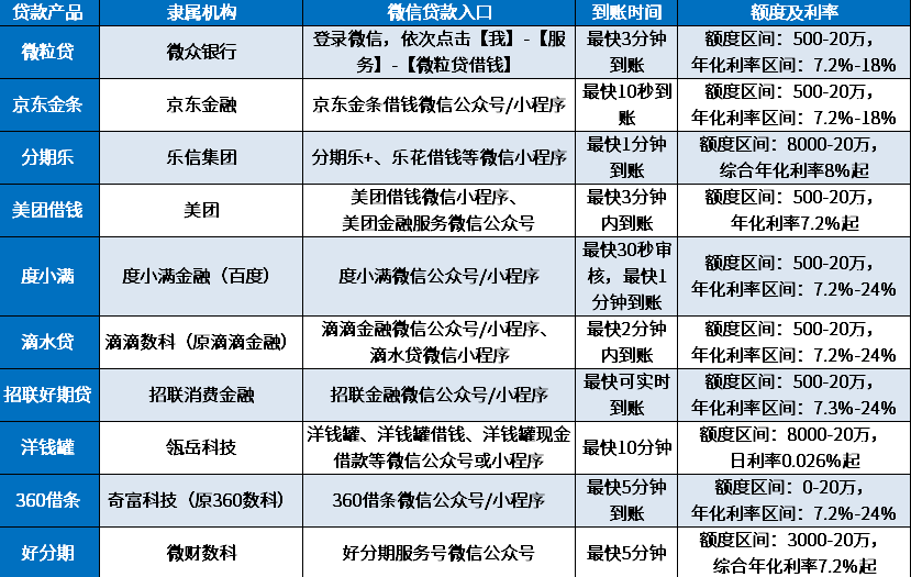 手机微信贷款1分钟到账是有机会的