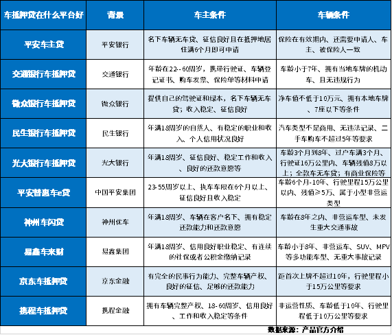 车抵押贷在什么平台好