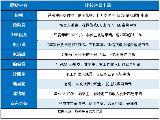 比较容易申请的网贷平台