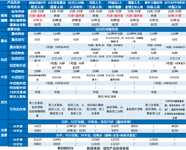目前好的重疾险排名