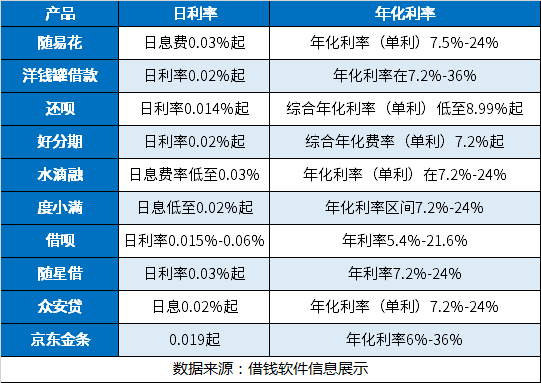 借钱软件哪个利息低