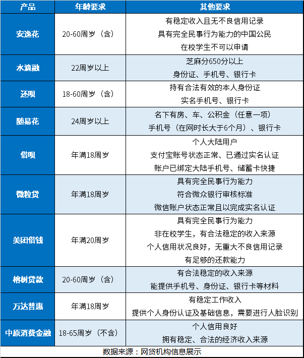 年龄六十内借钱的网贷机构