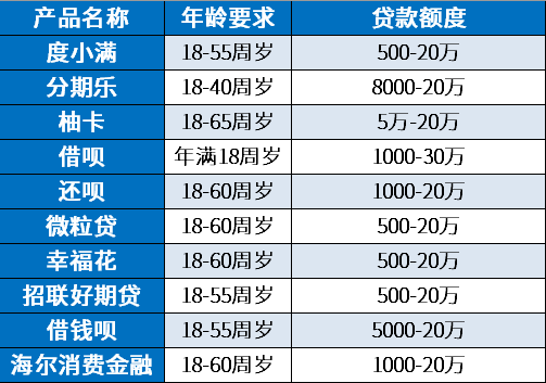 2023年19岁可以申请的小额平台