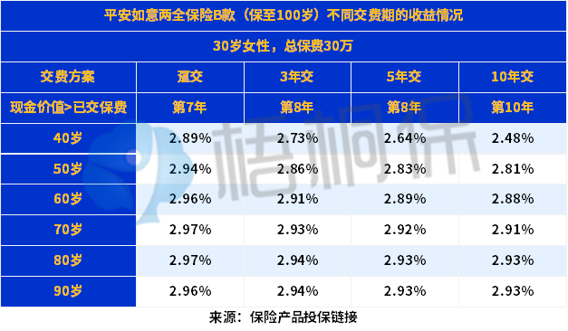 平安如意两全保险B款怎么样？从这些方面来看