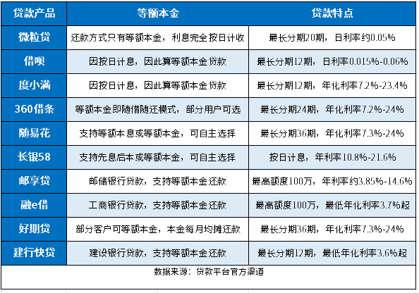 等额本金的贷款有哪些