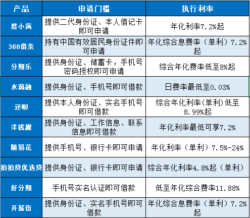 哪个网贷最好借钱利息低