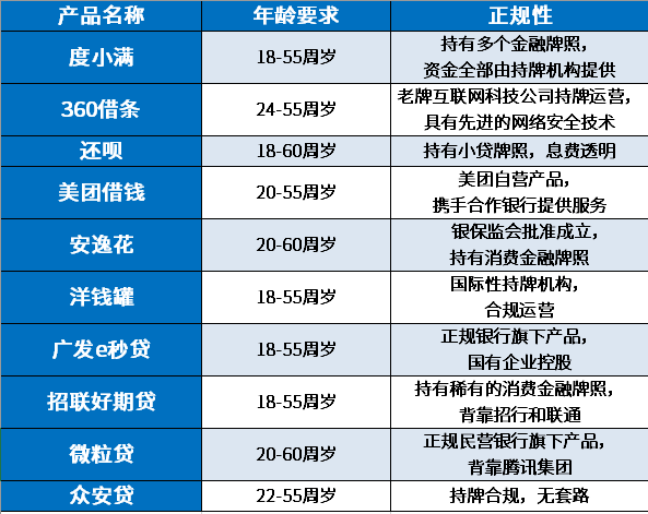 绝对没有无年龄限制的小额贷款