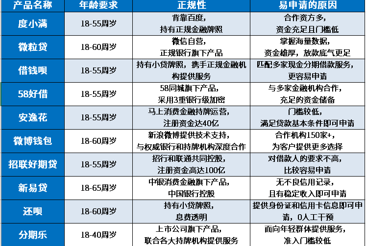 19岁借钱的平台100%能借到不存在