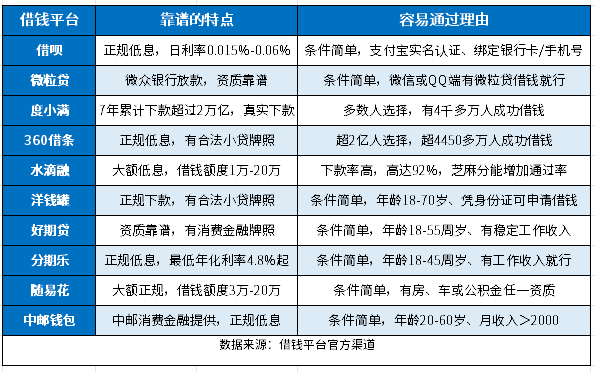 借钱平台哪个靠谱容易通过