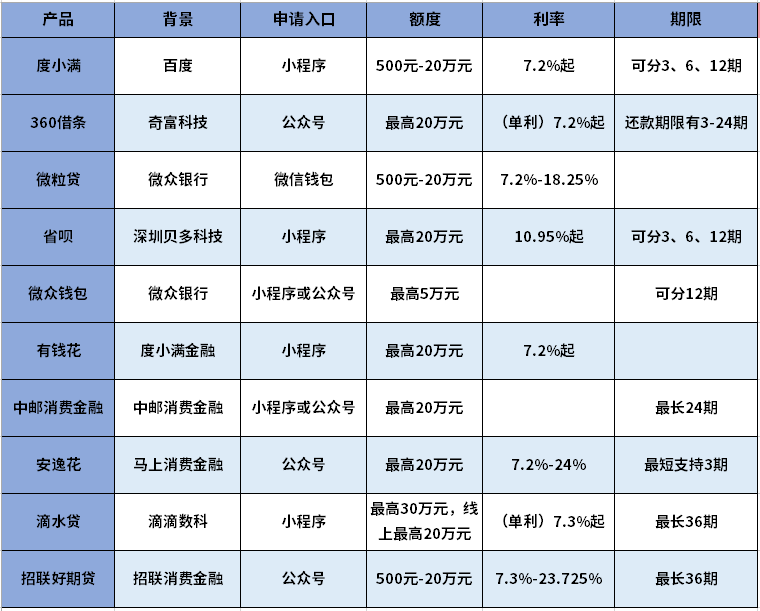 微信有什么借钱平台