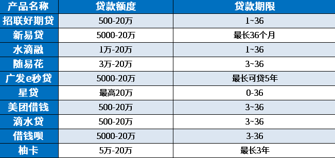 哪个贷款平台额度大