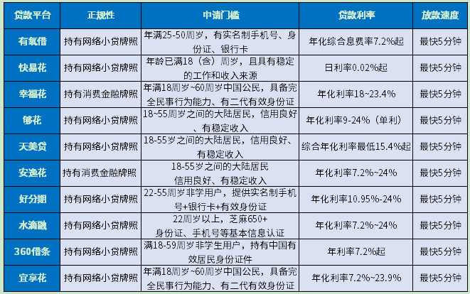 微信怎么借钱马上到账