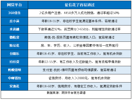 征信花了必过的网贷