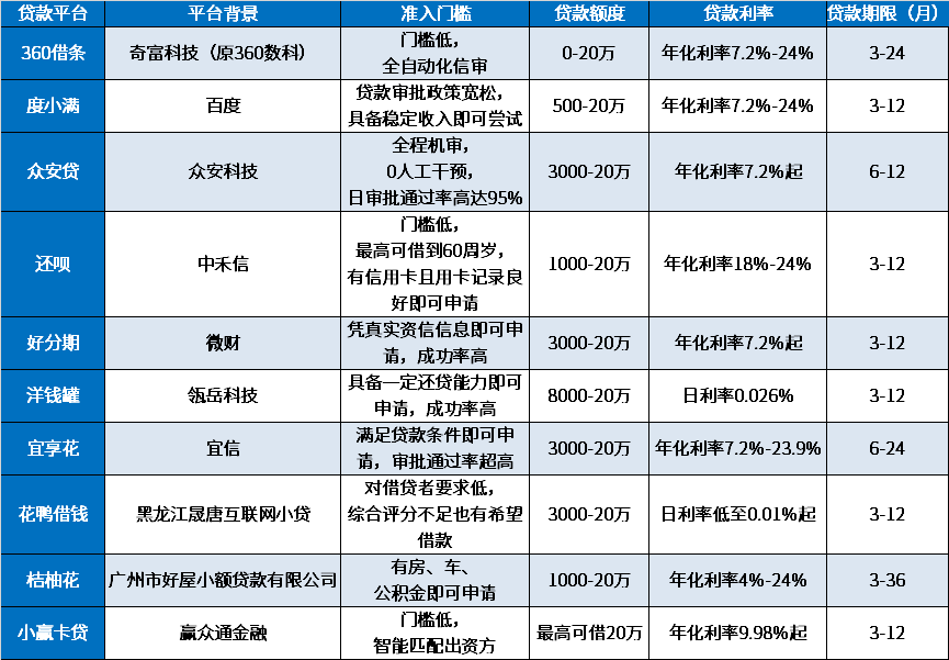 借贷平台哪个成功率高