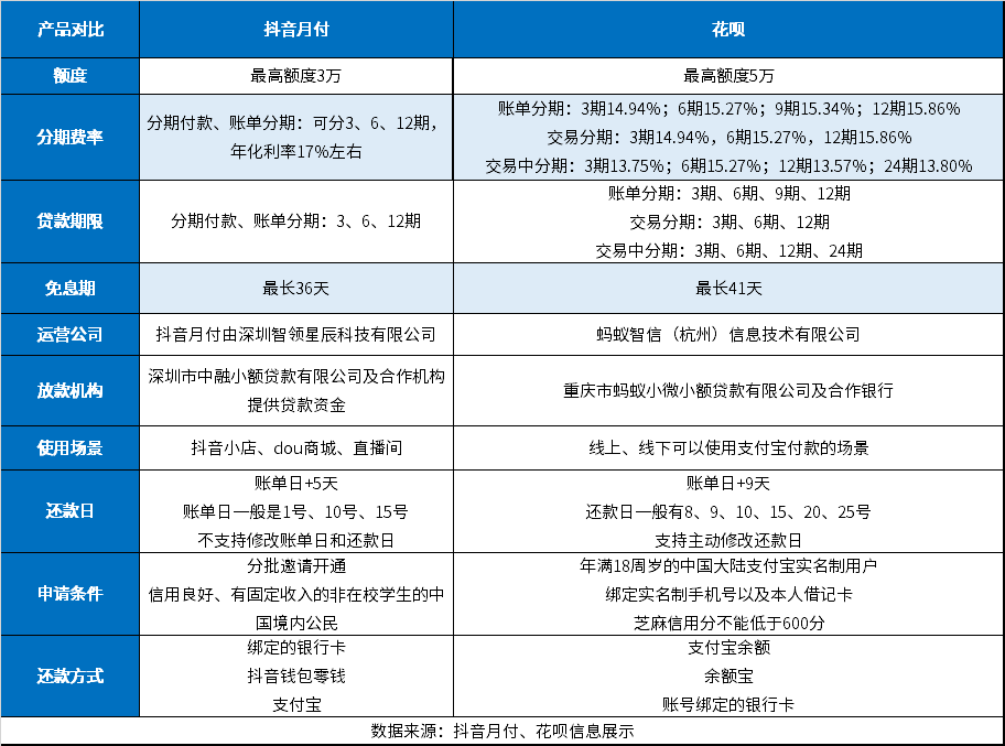 
				抖音月付 vs 花呗：不同场景下的支付方式全面对比！