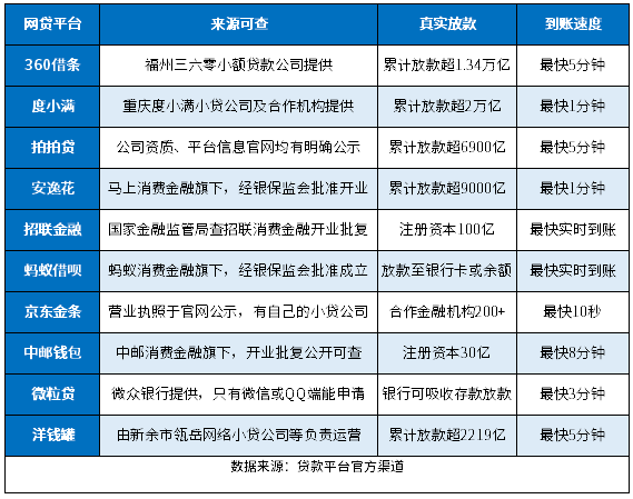 哪些网贷是真实的