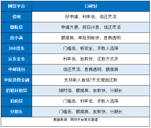 口碑好的网贷有哪些