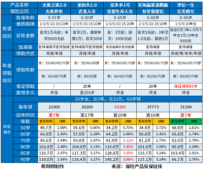 富多多1号年金险投保计算