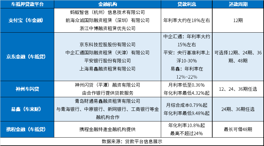 汽车抵押贷款正规平台