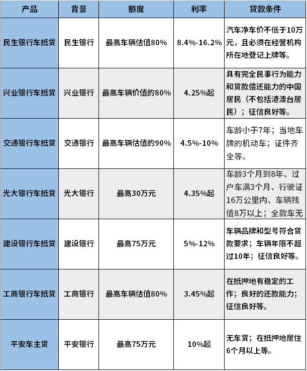 车辆抵押银行贷款能贷多少